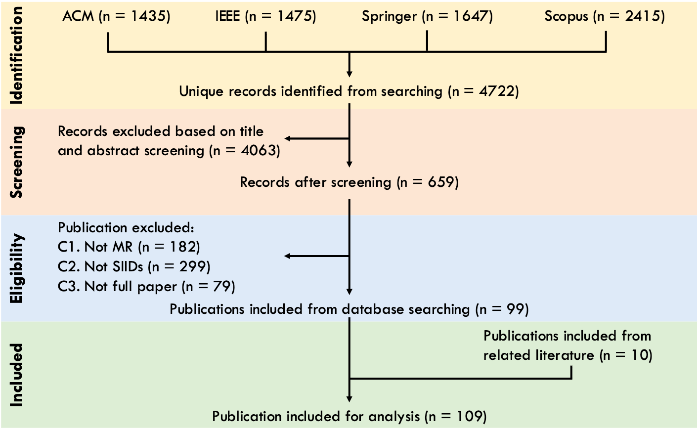 A Survey on Situational Impairments Research in Mixed Reality