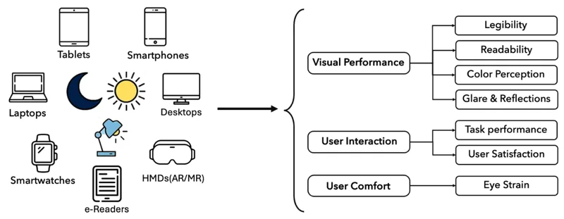 Understanding and Addressing Ambient Illumination as a Situational Impairment for Digital Devices